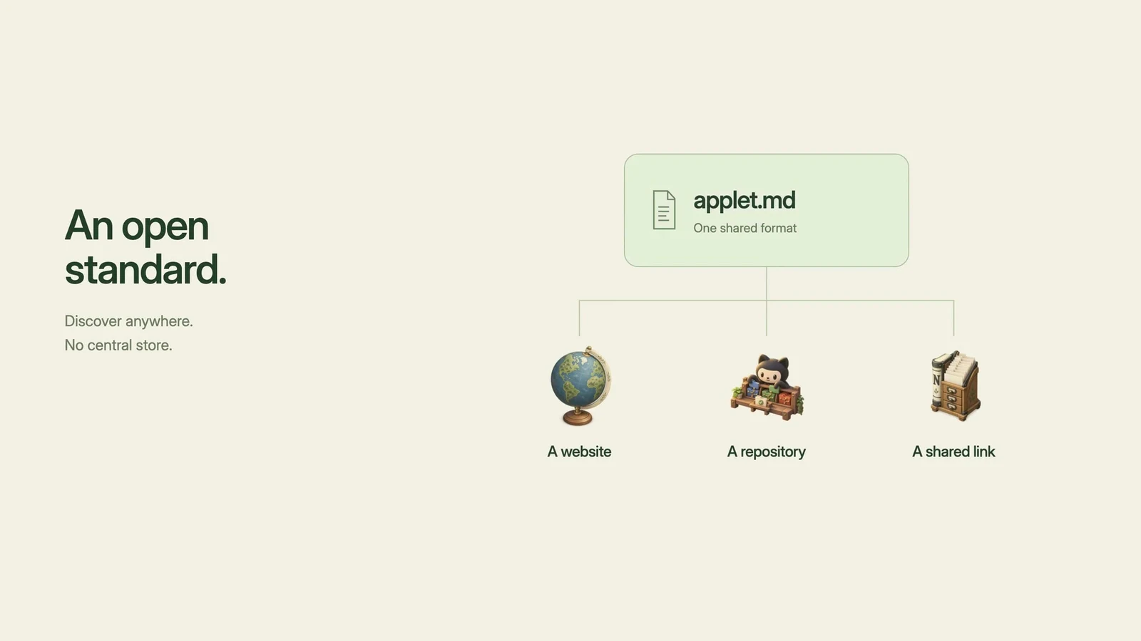 The applet.md descriptor above three distribution sources: a website, a repository and a shared link.