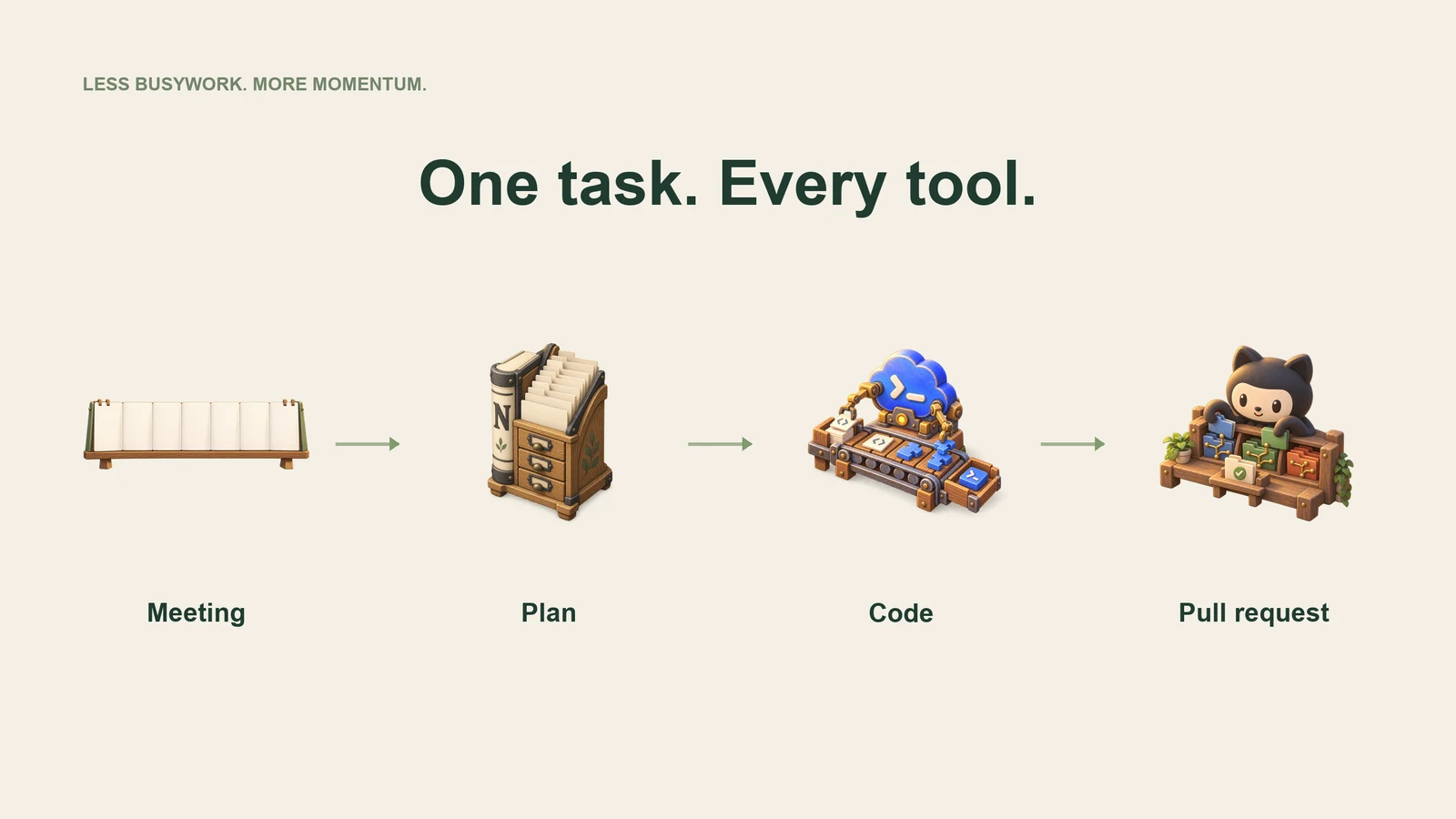 Four applet illustrations show a meeting becoming a plan, code and a pull request.